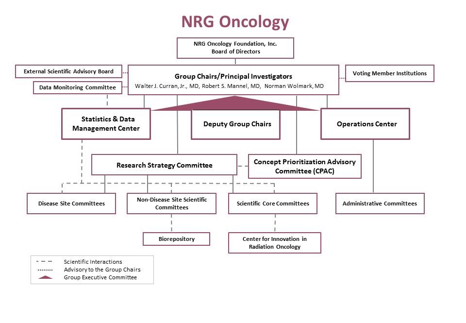 Cancer Center Organizational Chart